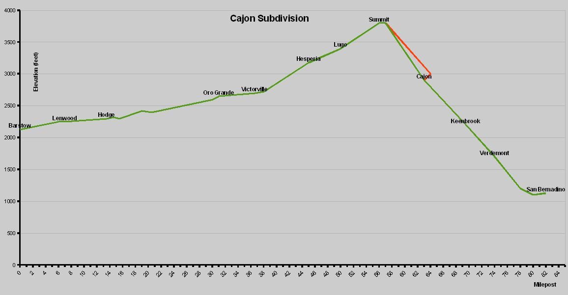 Cajon Sub elevation chart