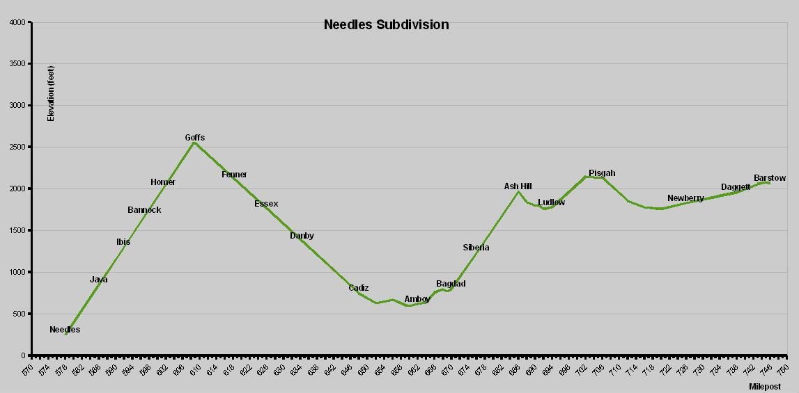 Needles Sub elevation chart